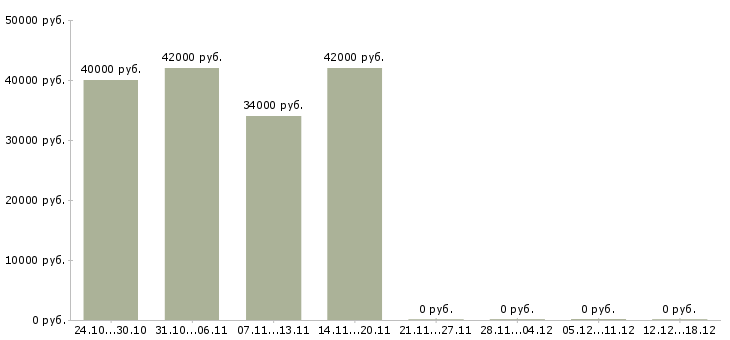 Вакансии директор сети в Домодедово - Медиана зарплат директор сети в Домодедово за 2 месяца