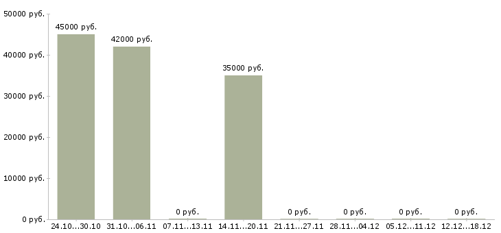 Вакансии директор сети в Серпухове - Медиана зарплат директор сети в Серпухове за 2 месяца