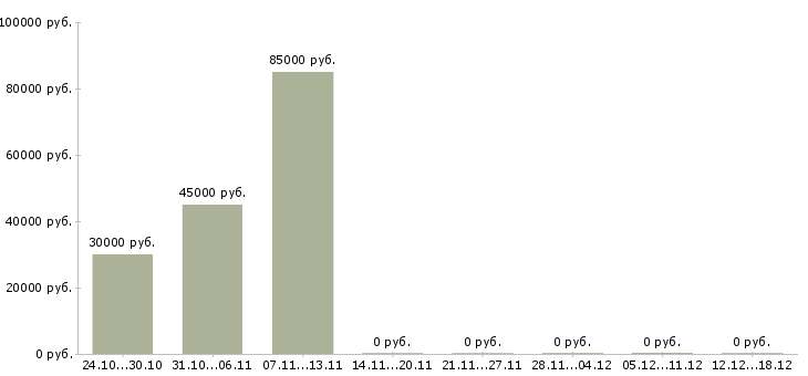 Вакансии директор фитнес клуба Санкт-петербург - Медиана зарплат директор фитнес клуба Санкт-петербург за 2 месяца