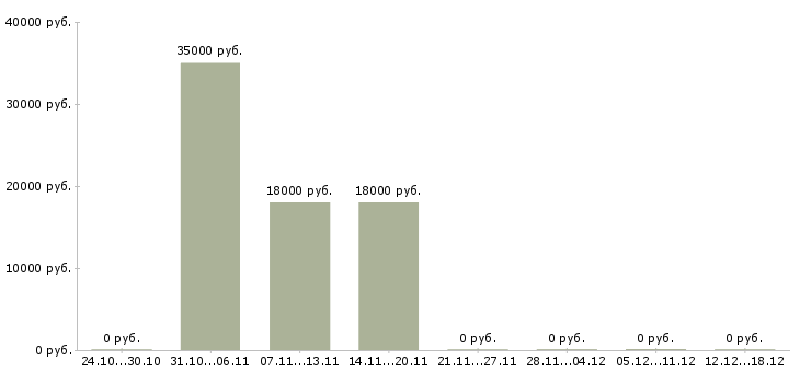 Вакансии директор центра Бурятия - Медиана зарплат директор центра Бурятия за 2 месяца