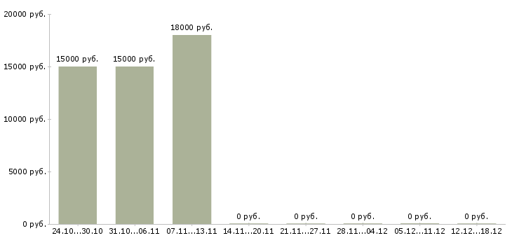 Вакансии директор центра Хакасия - Медиана зарплат директор центра Хакасия за 2 месяца