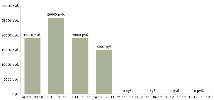 Вакансии диспетчер в Махачкале - Медиана зарплат диспетчер в Махачкале за 2 месяца