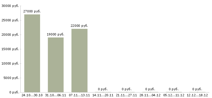 Вакансии диспетчер оператор в Хабаровске - Медиана зарплат диспетчер оператор в Хабаровске за 2 месяца