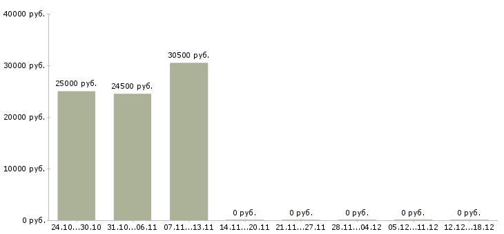 Вакансии заведующие складом Удмуртия - Медиана зарплат заведующие складом Удмуртия за 2 месяца