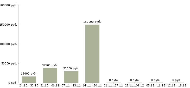 Вакансии заместитель в Костроме - Медиана зарплат заместитель в Костроме за 2 месяца