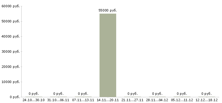 Вакансии инженер по гарантии в Архангельске - Медиана зарплат инженер по гарантии в Архангельске за 2 месяца