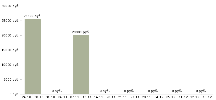 Вакансии инженер проектировщик в Липецке - Медиана зарплат инженер проектировщик в Липецке за 2 месяца