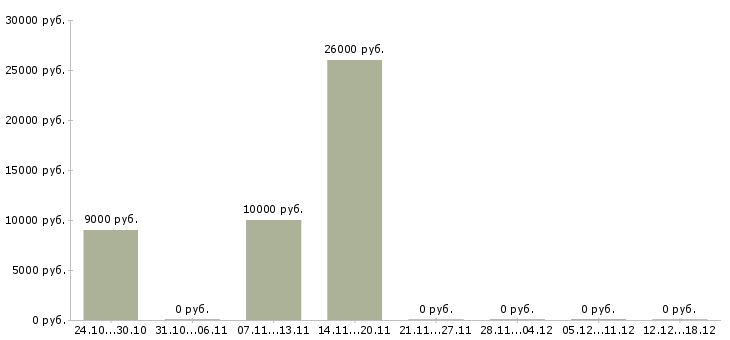 Вакансии инженер сети в Тольятти - Медиана зарплат инженер сети в Тольятти за 2 месяца