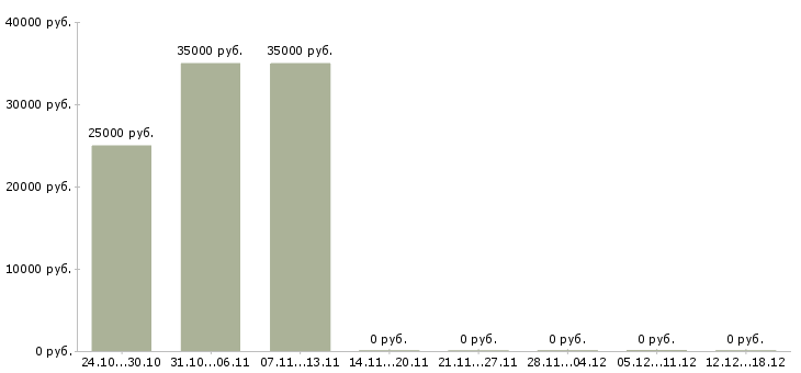 Вакансии инструктор по спорту Санкт-петербург - Медиана зарплат инструктор по спорту Санкт-петербург за 2 месяца