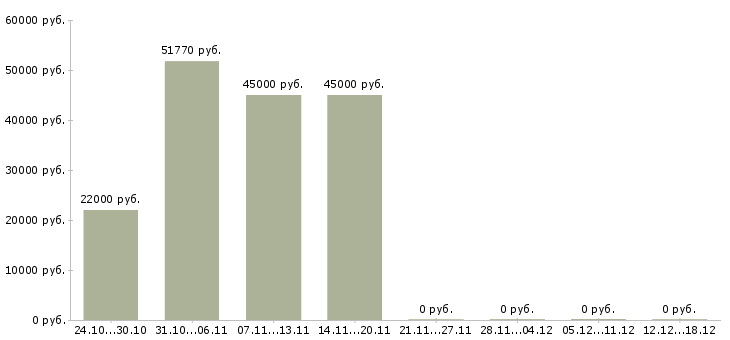 Вакансии инструментальщик в Ульяновске - Медиана зарплат инструментальщик в Ульяновске за 2 месяца