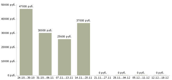 Вакансии кассир в магазин в Домодедово - Медиана зарплат кассир в магазин в Домодедово за 2 месяца