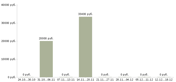 Вакансии коммерческий директор в Оренбурге - Медиана зарплат коммерческий директор в Оренбурге за 2 месяца