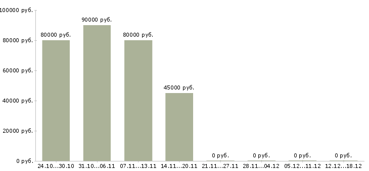 Вакансии комплектовщик вахта в Новороссийске - Медиана зарплат комплектовщик вахта в Новороссийске за 2 месяца