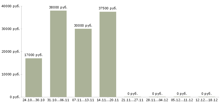 Вакансии консультант в банк Ростов-на-дону - Медиана зарплат консультант в банк Ростов-на-дону за 2 месяца