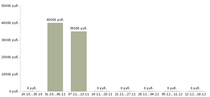 Вакансии консультант по туризму в Москве - Медиана зарплат консультант по туризму в Москве за 2 месяца