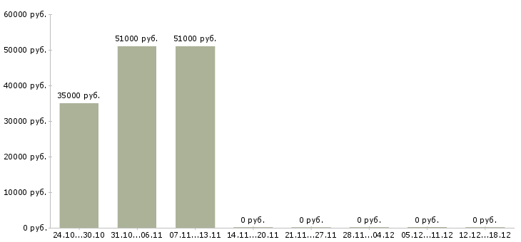 Вакансии кредитный аналитик в Новосибирске - Медиана зарплат кредитный аналитик в Новосибирске за 2 месяца
