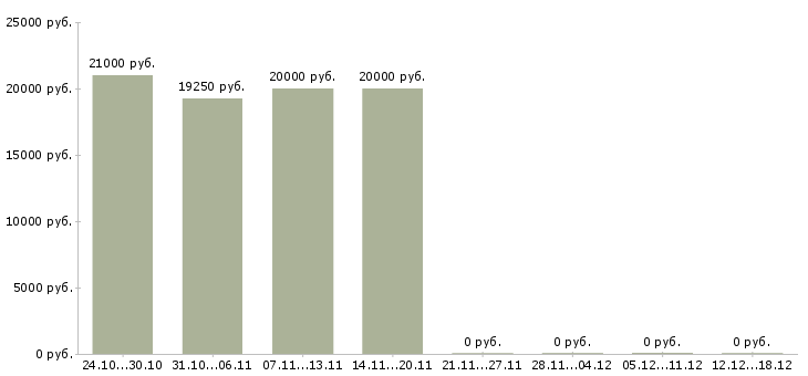 Вакансии курьер пеший в Казани - Медиана зарплат курьер пеший в Казани за 2 месяца