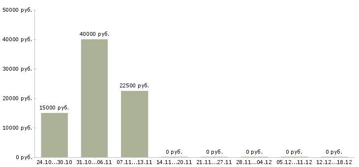Вакансии мастер в Сыктывкаре - Медиана зарплат мастер в Сыктывкаре за 2 месяца