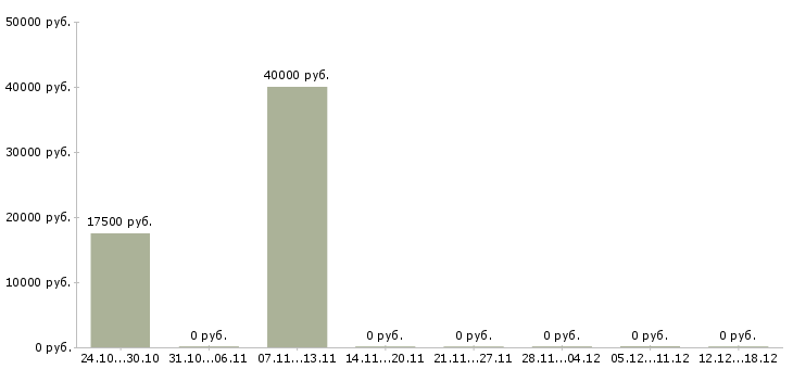 Вакансии менеджер на входящие звонки в Кирове - Медиана зарплат менеджер на входящие звонки в Кирове за 2 месяца