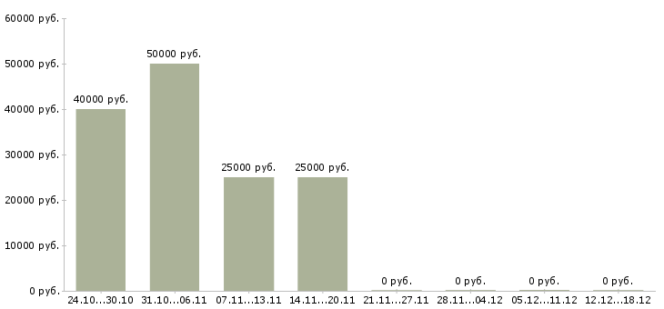 Вакансии менеджер отдела запасных частей Нижний новгород - Медиана зарплат менеджер отдела запасных частей Нижний новгород за 2 месяца