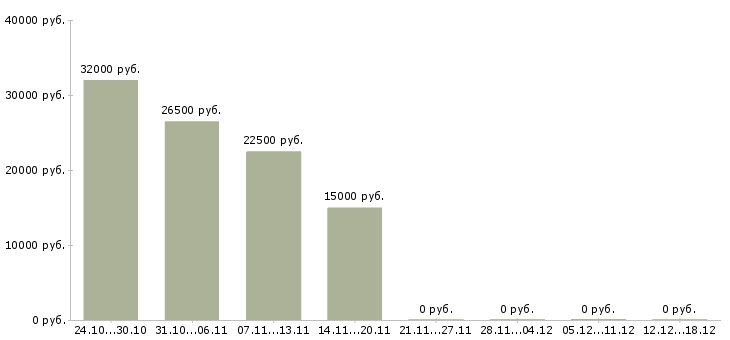 Вакансии менеджер по обучению персонала Кабардино-балкария - Медиана зарплат менеджер по обучению персонала Кабардино-балкария за 2 месяца