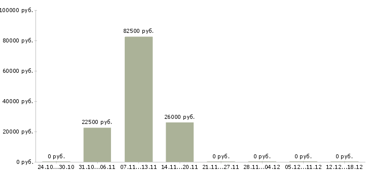 Вакансии менеджер по обучению персонала в Махачкале - Медиана зарплат менеджер по обучению персонала в Махачкале за 2 месяца