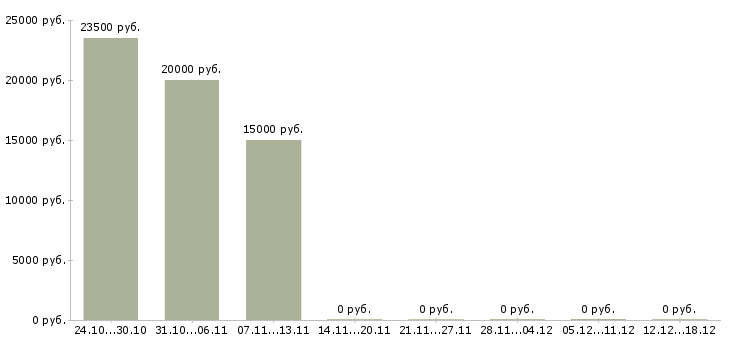 Вакансии менеджер по обучению персонала в Стерлитамаке - Медиана зарплат менеджер по обучению персонала в Стерлитамаке за 2 месяца