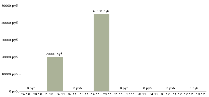 Вакансии менеджер по отгрузке в Смоленске - Медиана зарплат менеджер по отгрузке в Смоленске за 2 месяца