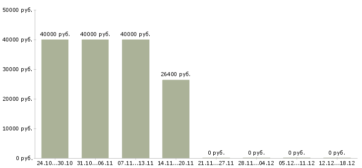 Вакансии менеджер проектов в Домодедово - Медиана зарплат менеджер проектов в Домодедово за 2 месяца