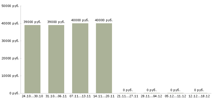 Вакансии менеджер учебного центра в Балашихе - Медиана зарплат менеджер учебного центра в Балашихе за 2 месяца