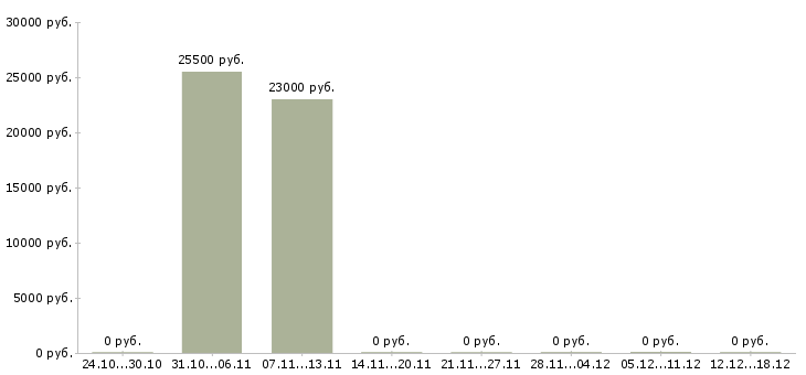 Вакансии менеджер учебного центра в Пскове - Медиана зарплат менеджер учебного центра в Пскове за 2 месяца