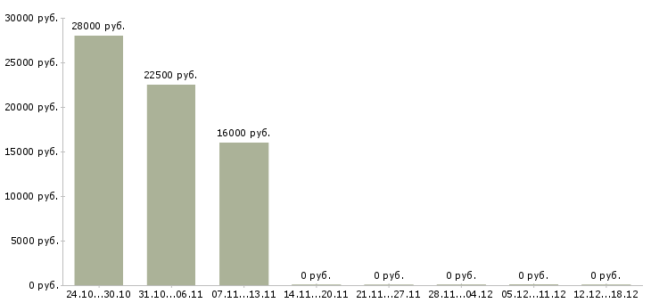 Вакансии менеджер учебного центра в Тамбове - Медиана зарплат менеджер учебного центра в Тамбове за 2 месяца