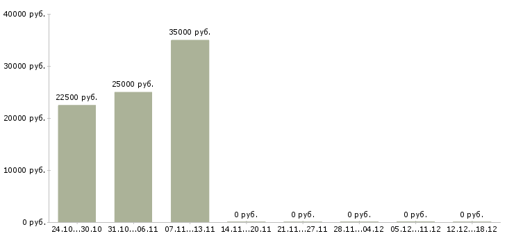 Вакансии наладчик в Иркутске - Медиана зарплат наладчик в Иркутске за 2 месяца