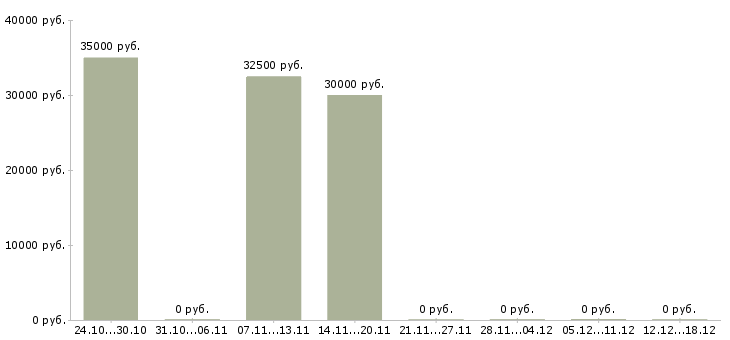 Вакансии налоговый консультант в Самаре - Медиана зарплат налоговый консультант в Самаре за 2 месяца