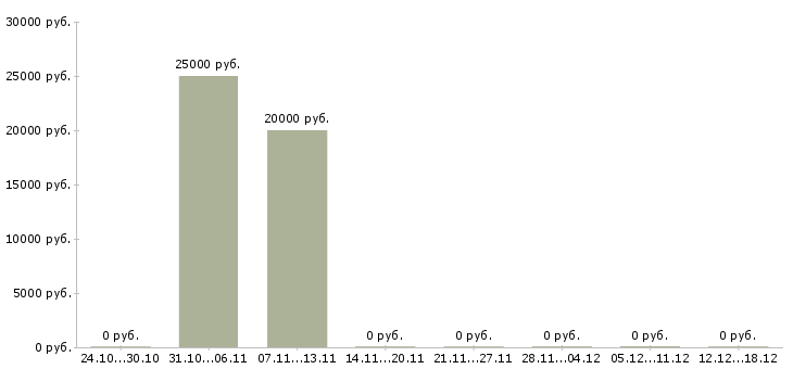 Вакансии оператор 1с в Ставрополе - Медиана зарплат оператор 1с в Ставрополе за 2 месяца