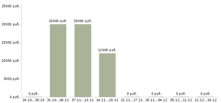 Вакансии оператор колл центра Чувашия - Медиана зарплат оператор колл центра Чувашия за 2 месяца