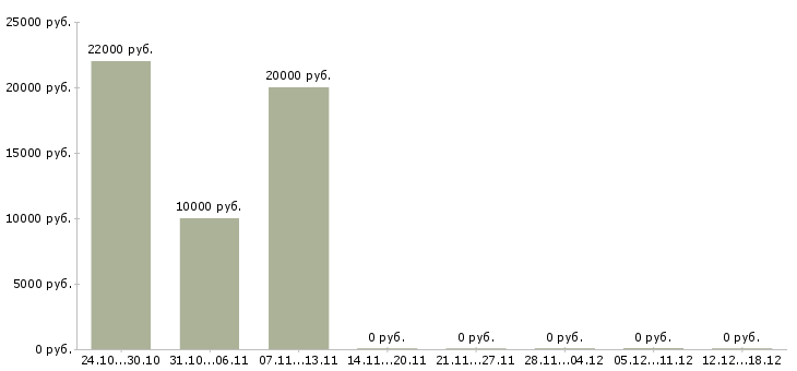 Вакансии оператор связи в Тольятти - Медиана зарплат оператор связи в Тольятти за 2 месяца