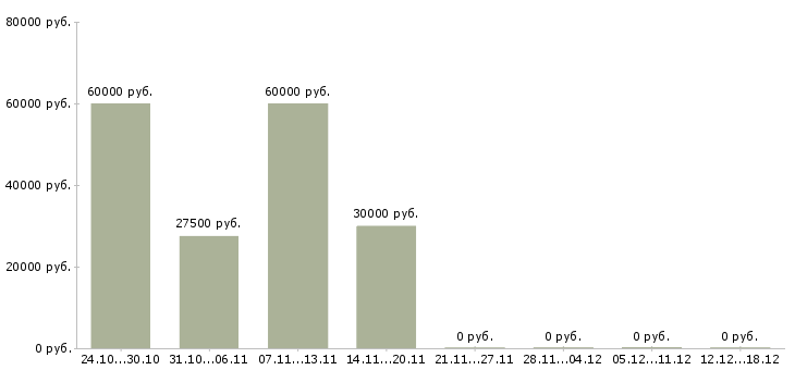 Вакансии оператор товарный в Красноярске - Медиана зарплат оператор товарный в Красноярске за 2 месяца