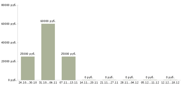 Вакансии отдел планирования в Абакане - Медиана зарплат отдел планирования в Абакане за 2 месяца