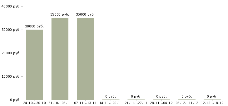 Вакансии помощник по хозяйству Нижний новгород - Медиана зарплат помощник по хозяйству Нижний новгород за 2 месяца
