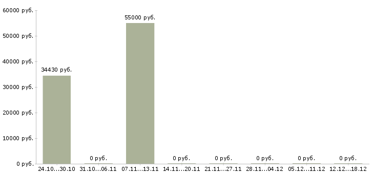 Вакансии прессовщик Нижний новгород - Медиана зарплат прессовщик Нижний новгород за 2 месяца