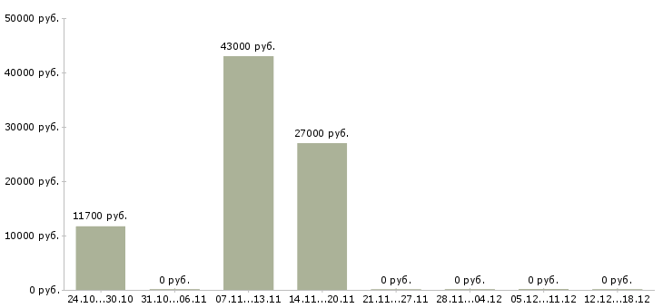 Вакансии прессовщик Санкт-петербург - Медиана зарплат прессовщик Санкт-петербург за 2 месяца