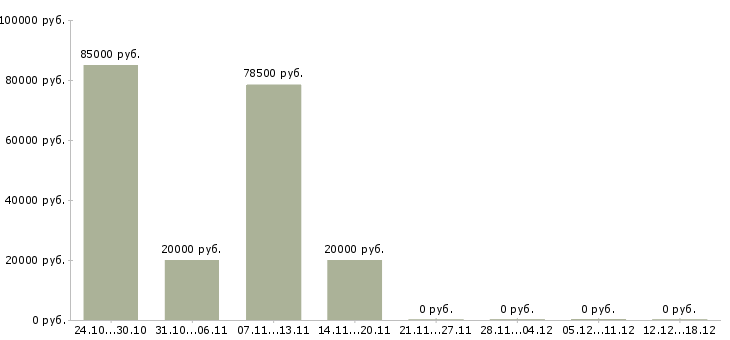 Вакансии продажа недвижимости в Орле - Медиана зарплат продажа недвижимости в Орле за 2 месяца