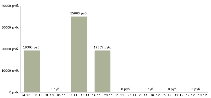 Вакансии работник торгового зала Набережные челны - Медиана зарплат работник торгового зала Набережные челны за 2 месяца