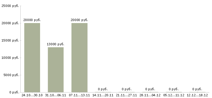 Вакансии расклейщик объявлений в Иваново - Медиана зарплат расклейщик объявлений в Иваново за 2 месяца