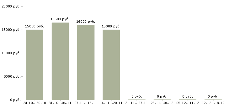 Вакансии расклейщик объявлений в Оренбурге - Медиана зарплат расклейщик объявлений в Оренбурге за 2 месяца