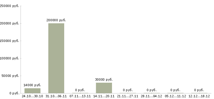 Вакансии региональный директор в Курске - Медиана зарплат региональный директор в Курске за 2 месяца