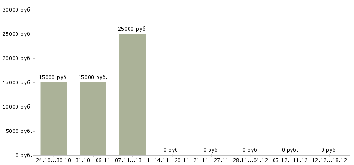 Вакансии региональный директор в Оренбурге - Медиана зарплат региональный директор в Оренбурге за 2 месяца