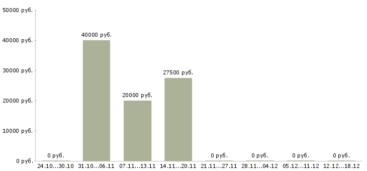 Вакансии региональный директор в Ставрополе - Медиана зарплат региональный директор в Ставрополе за 2 месяца