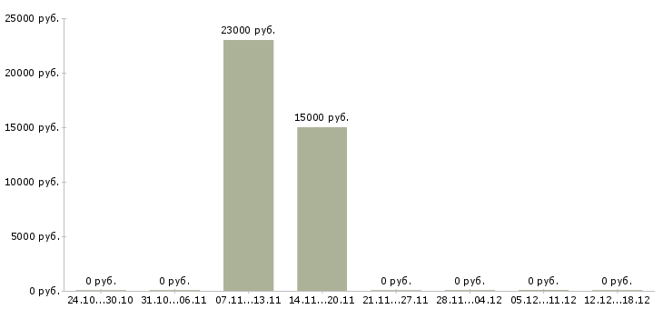 Вакансии рерайтер в Ставрополе - Медиана зарплат рерайтер в Ставрополе за 2 месяца